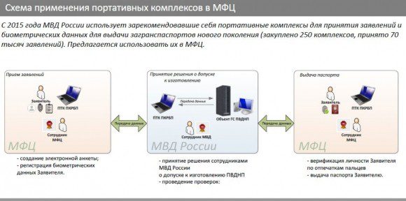 Президент поручил завершить мероприятия по организации выдачи биометрических загранпаспортов в МФЦ