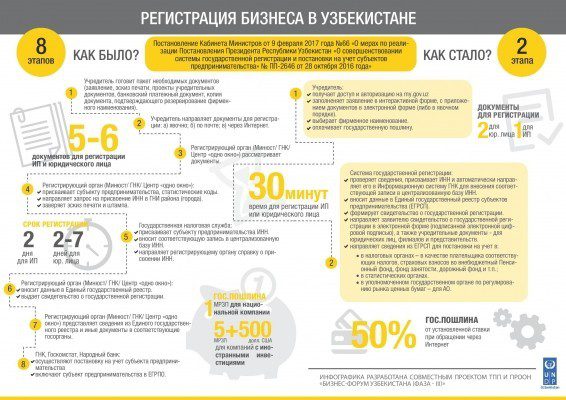 Узбекистан реформирует систему госрегистрации бизнеса