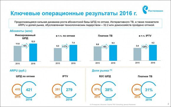 Михаил Осеевский в первый рабочий день рассказал о падении прибыли «Ростелекома» за 2016 год на 15%