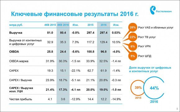 Михаил Осеевский в первый рабочий день рассказал о падении прибыли «Ростелекома» за 2016 год на 15%