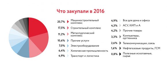B2B-Center: электронные закупки российских компаний выросли в 2016 году на 15%