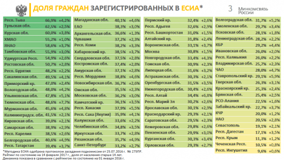 По расчётам Росстата, значение показателя «доля граждан РФ, использующих электронные госуслуги» превысило 50%