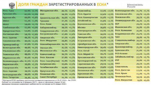 Ход выполнения 601 указа в Ленинградской области на март 2017 года