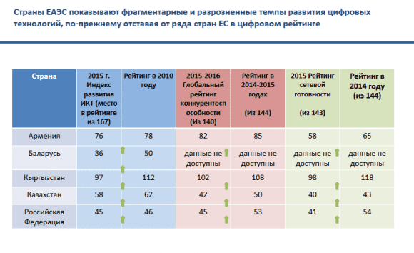 Формирование цифрового пространства в Евразийском союзе станет в 2017 году приоритетом для ЕЭК