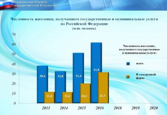 Долю граждан. Статистика государственной службы РФ. Федеральная служба государственной статистики госуслуги. Электронные услуги для населения. Статистика госуслуг 2020.