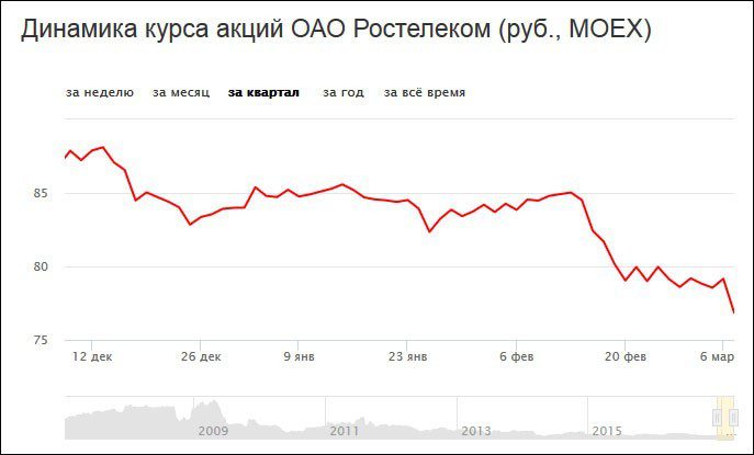 Ростелеком акции цена прогноз