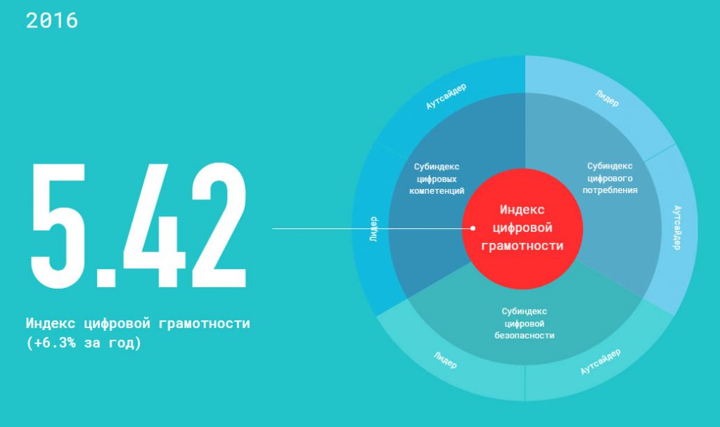 Проект цифровая грамотность
