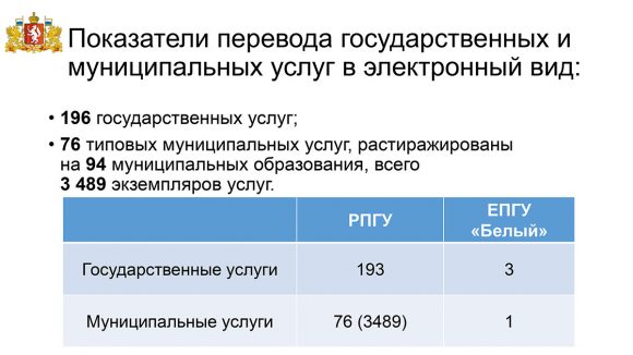 Как 601 указ исполняется в Свердловской области - состояние на март 2017