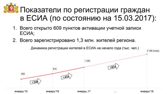 Как 601 указ исполняется в Свердловской области - состояние на март 2017