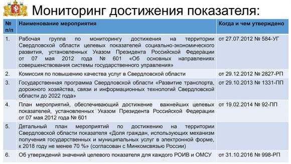 Как 601 указ исполняется в Свердловской области - состояние на март 2017