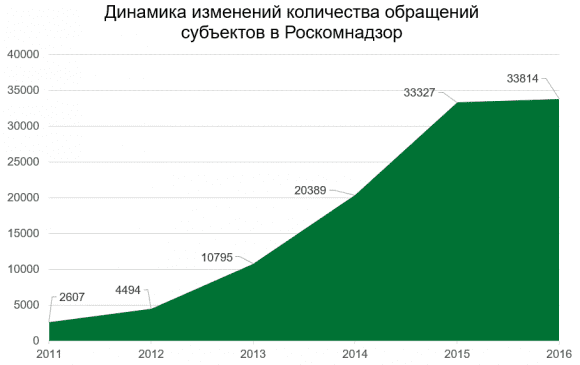 Роскомнадзор опубликовал доклад о результатах надзорной деятельности