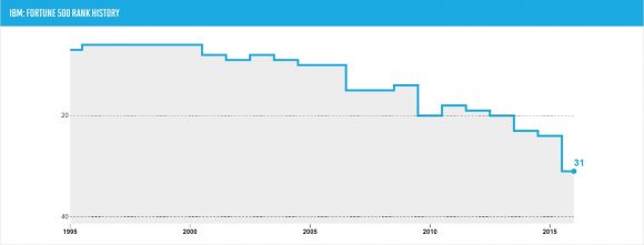 Выручка IBM падает пять лет подряд