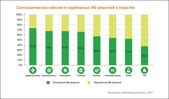 Доля российских ИБ-решений в ключевых отраслях превысила 50% - исследование