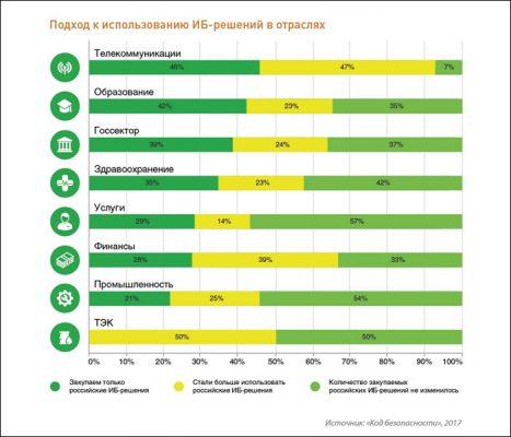 Доля российских ИБ-решений в ключевых отраслях превысила 50% - исследование