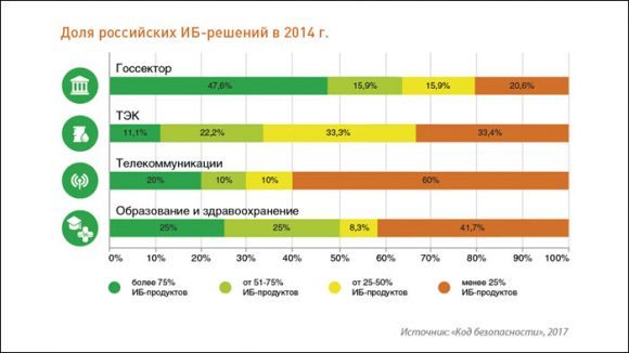 Доля российских ИБ-решений в ключевых отраслях превысила 50% - исследование