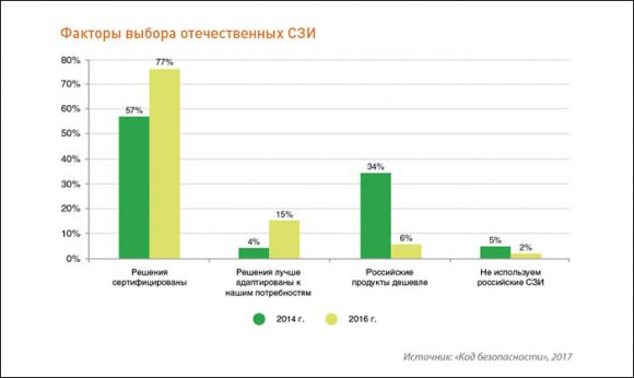 Доля российских ИБ-решений в ключевых отраслях превысила 50% - исследование