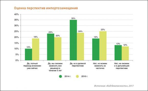 Доля российских ИБ-решений в ключевых отраслях превысила 50% - исследование