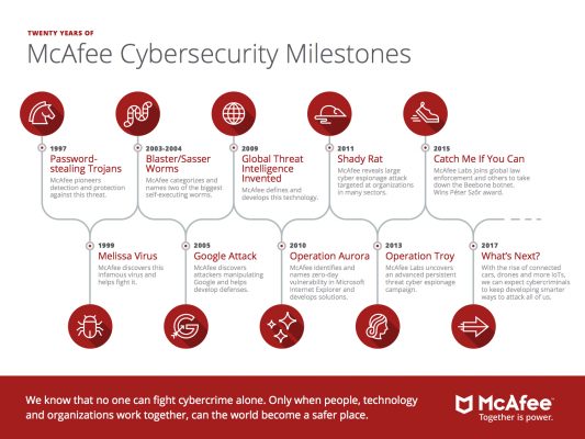 Intel рассталась с McAfee, сохранив 49% акций