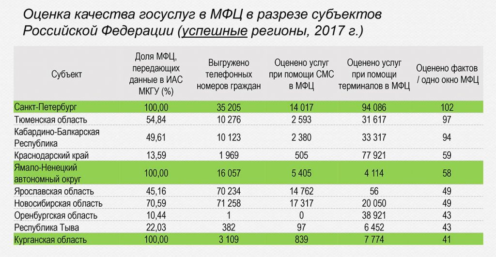 Иас мкгу что это. Оценка качества МФЦ. Статистика МФЦ. МФЦ численность сотрудников. Сколько МФЦ В России.