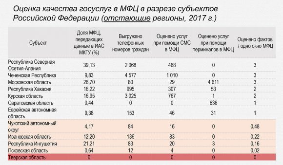 Минэкономразвития: Тверская область не передаёт информацию из МФЦ в систему мониторинга качества госуслуг