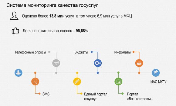 Минэкономразвития: Тверская область не передаёт информацию из МФЦ в систему мониторинга качества госуслуг