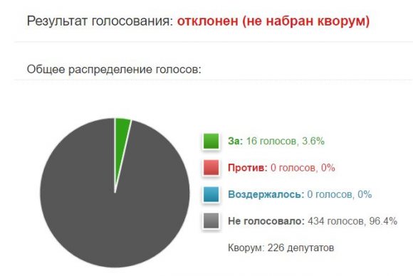 Законопроекты об обязательном отнесении цифровых материалов к доказательствам в гражданских и уголовных судебных процессах отклонены Госдумой – не собрался кворум