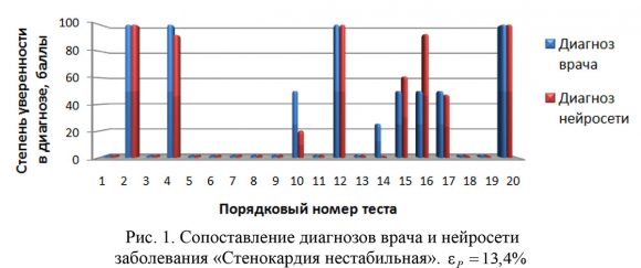 Ученые из Перми создали систему прогнозирования развития сердечно-сосудистых заболеваний с помощью нейронных сетей