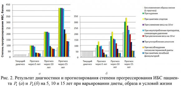 Ученые из Перми создали систему прогнозирования развития сердечно-сосудистых заболеваний с помощью нейронных сетей