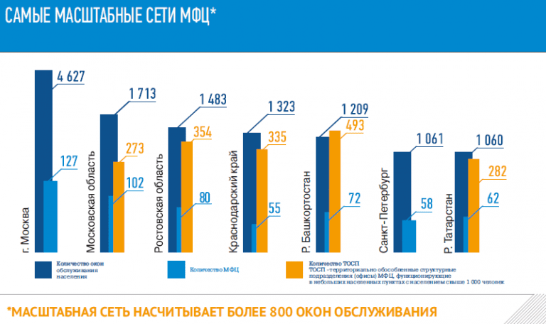 План развития мфц