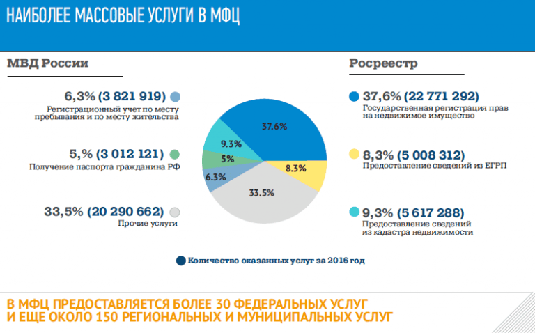 Наиболее массово. МФЦ статистика. Услуги Росреестра в МФЦ. Самые популярные услуги в МФЦ. МФЦ статистика Росреестра.