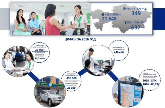 Госуслуги в Казахстане переведут в «проактивный» формат