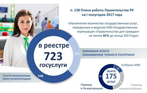 Госуслуги в Казахстане переведут в «проактивный» формат