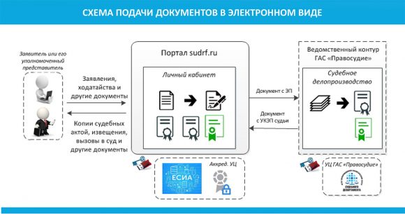 Вопрос о возможности подачи документов в суд через ЕПГУ обсудят 17 мая