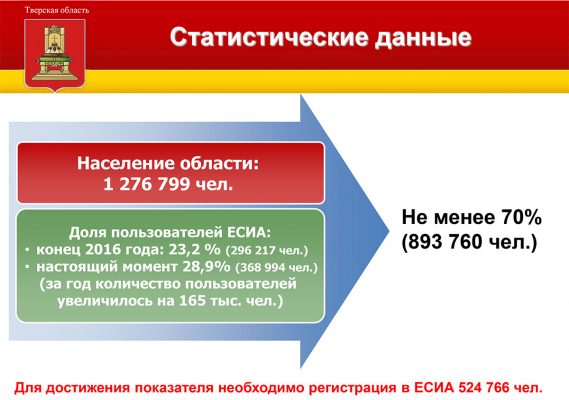 Ход выполнения 601 указа в Тверской области на май 2017 года