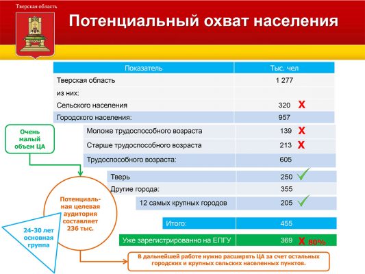 Ход выполнения 601 указа в Тверской области на май 2017 года