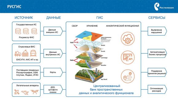 «Ростелеком» потратит на создание геоинформационных систем 440 млн руб