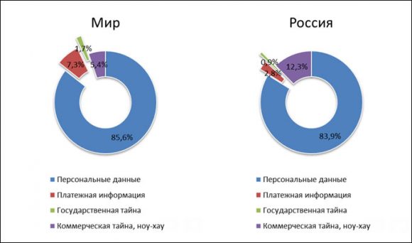 Персональные и финансовые данные составили 90% от всех утечек в России за год - InfoWatch