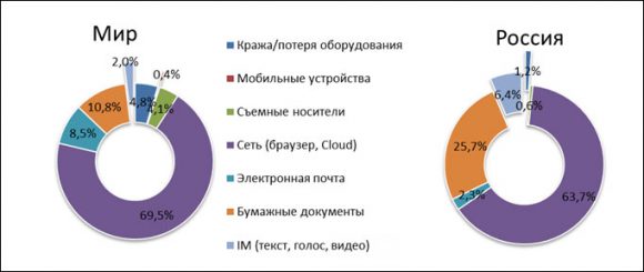 Персональные и финансовые данные составили 90% от всех утечек в России за год - InfoWatch