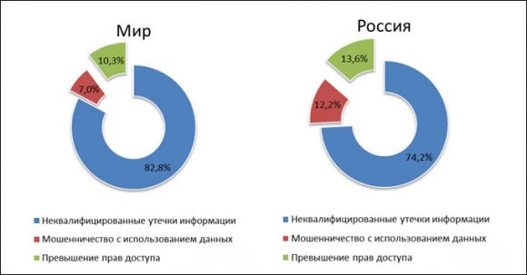 Персональные и финансовые данные составили 90% от всех утечек в России за год - InfoWatch