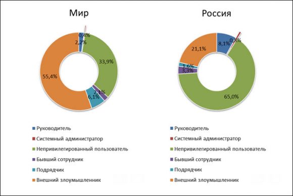 Персональные и финансовые данные составили 90% от всех утечек в России за год - InfoWatch