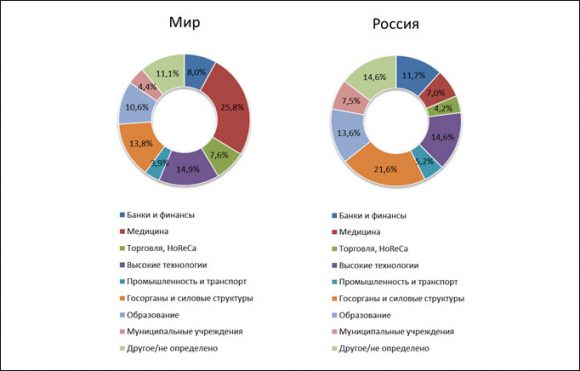 Персональные и финансовые данные составили 90% от всех утечек в России за год - InfoWatch