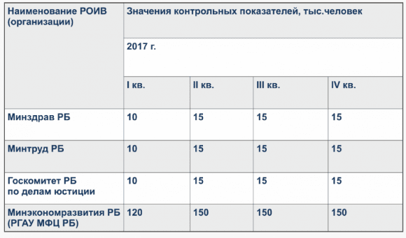 Как Республика Башкортостан выполняет 601 указ президента - состояние на июнь 2017