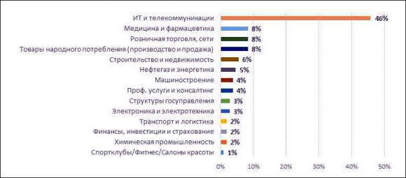 Почти половина российских работодателей считают специалистов по IT и телекому самыми востребованными