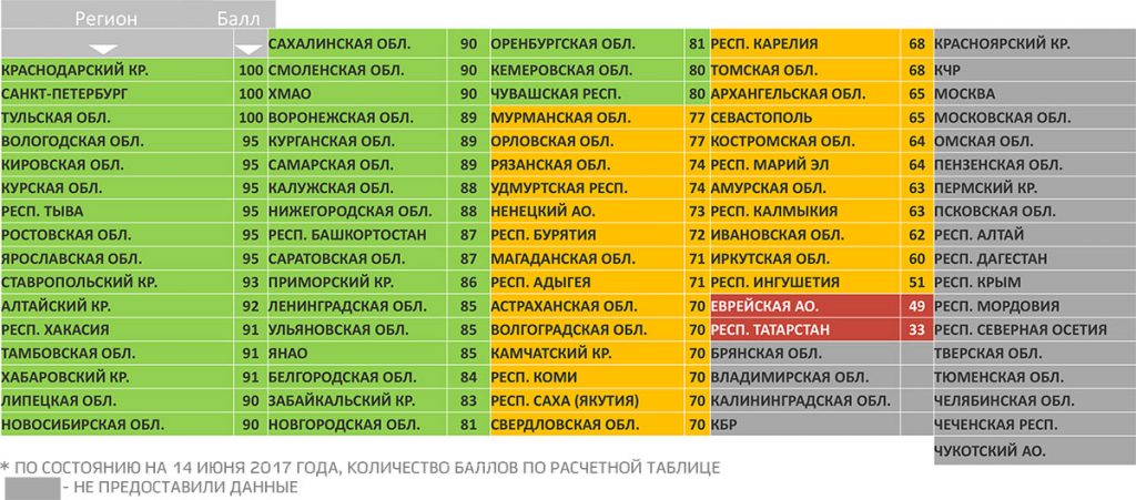 100 область. Уровень информатизации регионов России. Краснодар какой регион. Рейтинг регионов России по предоставлению услуг. Рейтинг МФЦ по регионам.