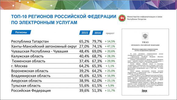 Выполнение 601 указа в Республике Татарстан – июнь 2017