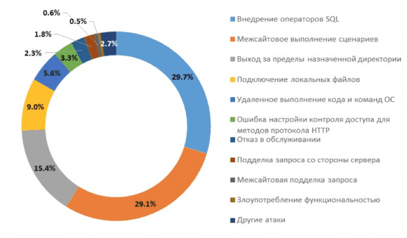 Хакерам больше всего интересны веб-приложения госучреждений - исследование
