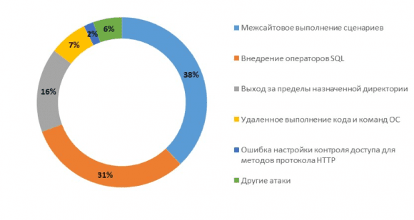 Хакерам больше всего интересны веб-приложения госучреждений - исследование