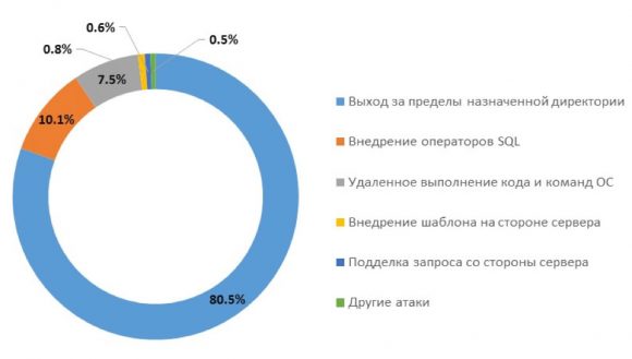 Хакерам больше всего интересны веб-приложения госучреждений - исследование