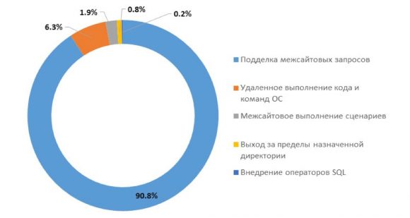 Хакерам больше всего интересны веб-приложения госучреждений - исследование