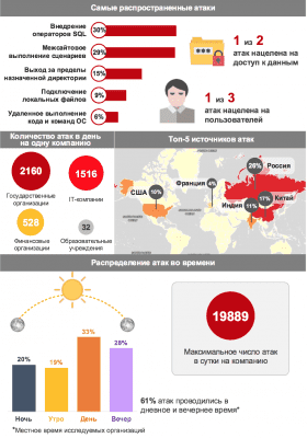 Хакерам больше всего интересны веб-приложения госучреждений - исследование
